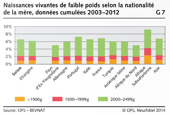 statistik_naissances_vivantes_de_faible_poids_selon_la_nationalite_de_la_mere.png