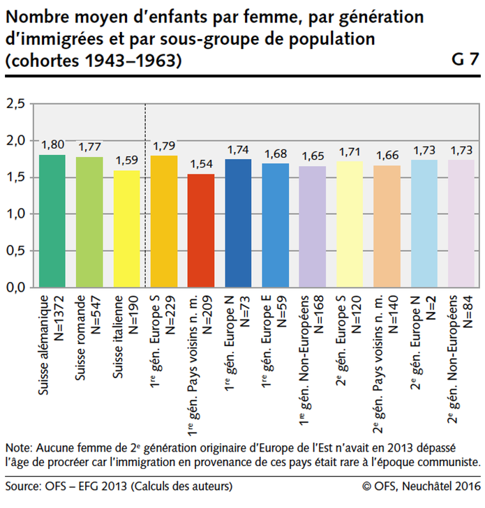 BFS_2016_Enfants_par_femme.png