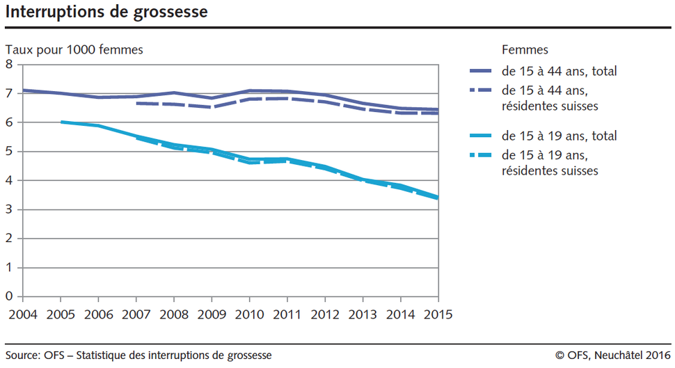 BFS_Schwangerschaftsabbrueche_2015_FR.png