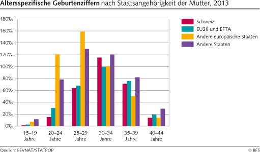 statistik_altersspezifische_geburtenziffern_nach_staatsangehoerigkeit.png