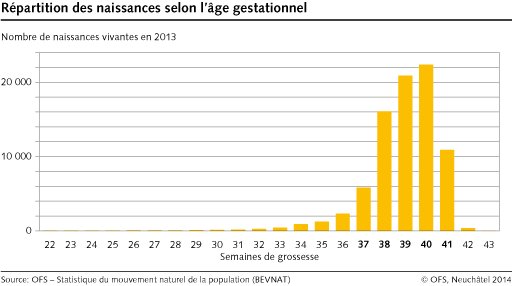 repartition_des_naissances_selon_lage_gestationnel.png