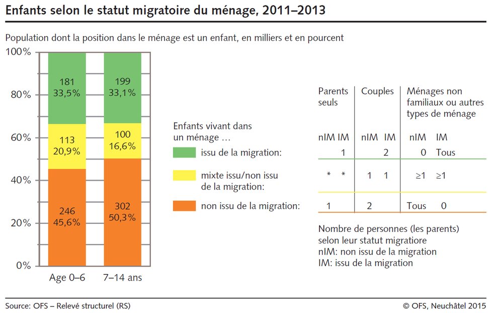 statistique_enfants_selon_le_statut_migratoire_du_menage_2011_2013.png
